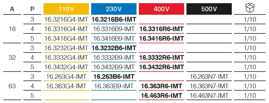 Serie 16 – Prese interbloccate da incasso con MT, 16A, 32A, 63A -IP67