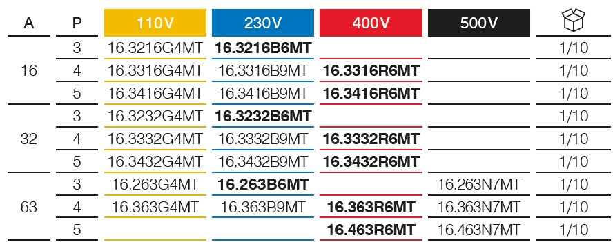 Serie 16 – Prese interbloccate da parete con MT, 16A, 32A, 63A -IP67