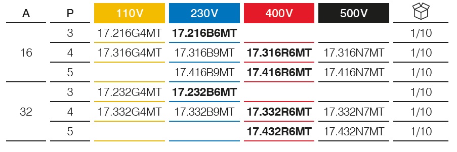 Serie 17 – Prese interbloccate con MT – IP67